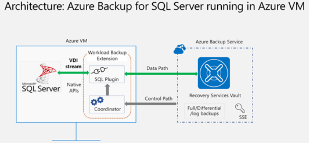 SQL Backup architecture