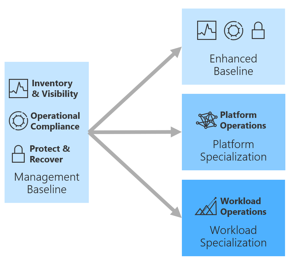 Beyond the cloud management baseline