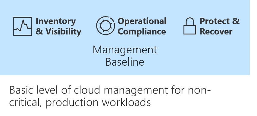 Diagram showing a cloud management baseline.