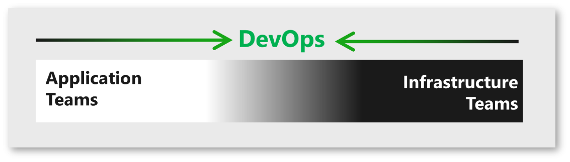 DevOps-fusing disciplines