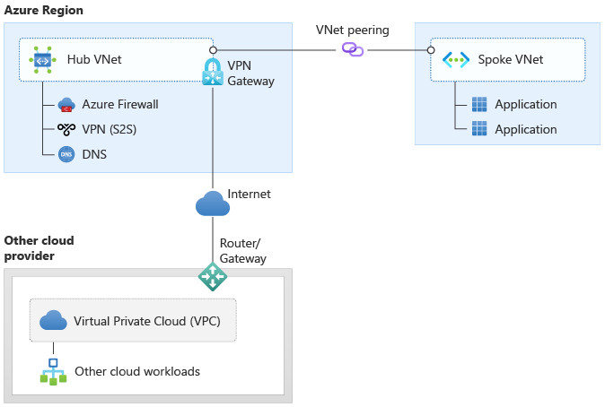 Cross-cloud connectivity using Site-to-Site VPN over the internet.