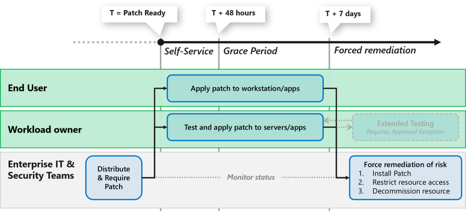 Diagram shows the process of distributing security updates.