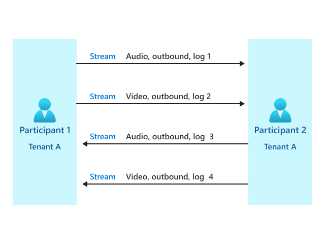 Diagram that shows a P2P call within the same tenant.