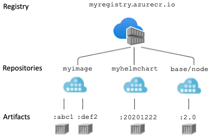 Registry, repositories, and artifacts