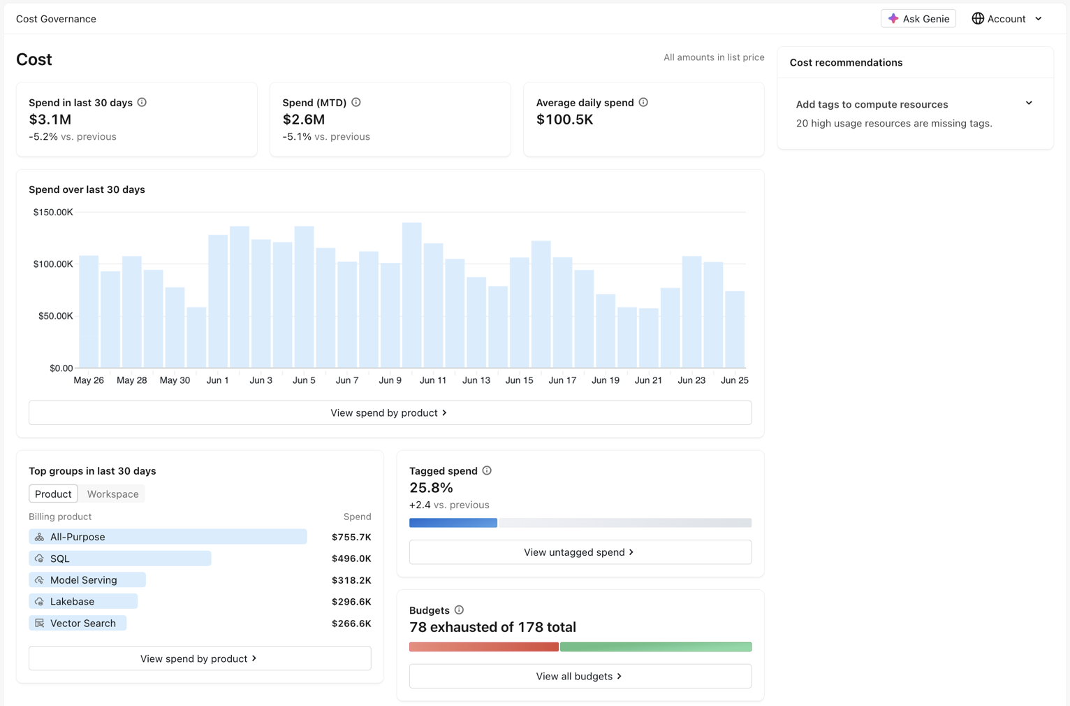 The Cost page in Governance Hub, showing spend metrics, a spend trend, top spending groups, tagged spend, budgets, and cost recommendations.