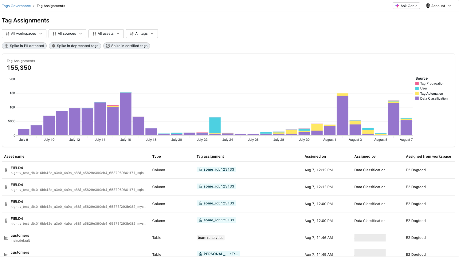 The Tag Assignments page in Governance Hub, showing the 30-day assignment chart stacked by source