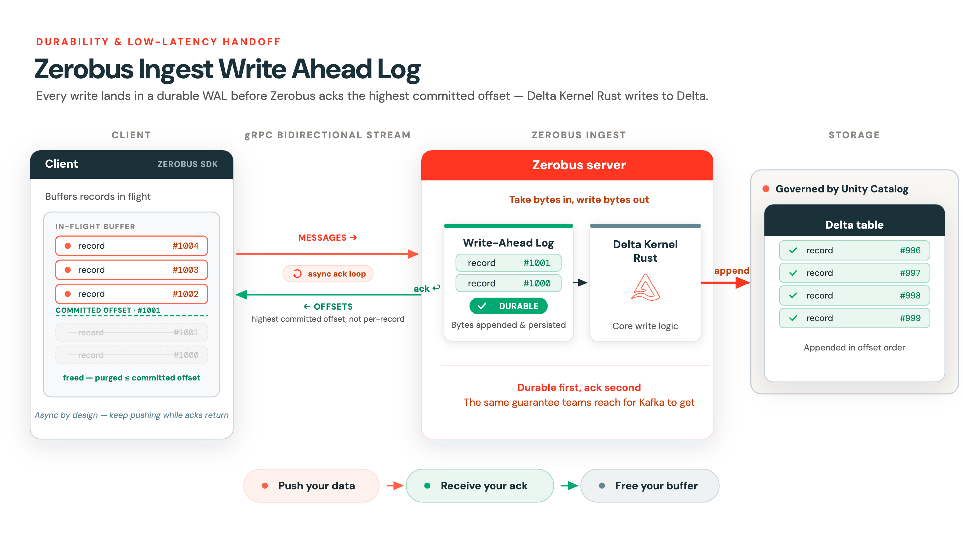 Asynchronous client and server communication on a Zerobus Ingest stream: the client continuously pushes records while the server returns committed offsets over the same bidirectional connection as records become durable