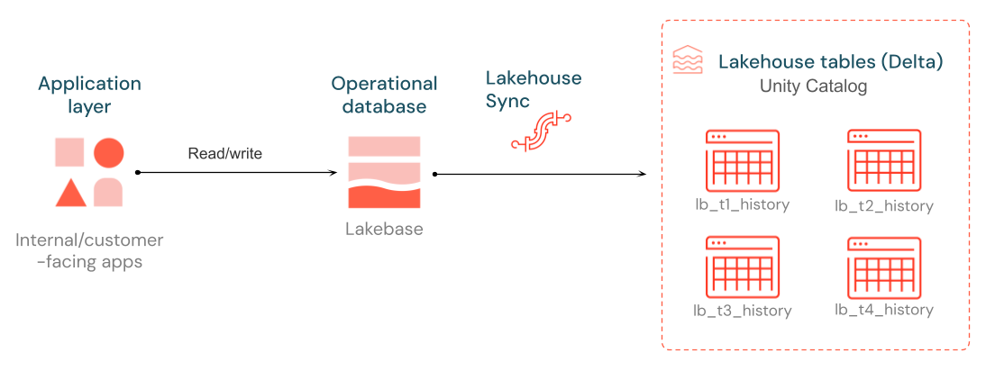 Lakehouse Sync data flow from applications through Lakebase to Lakehouse tables in Unity Catalog