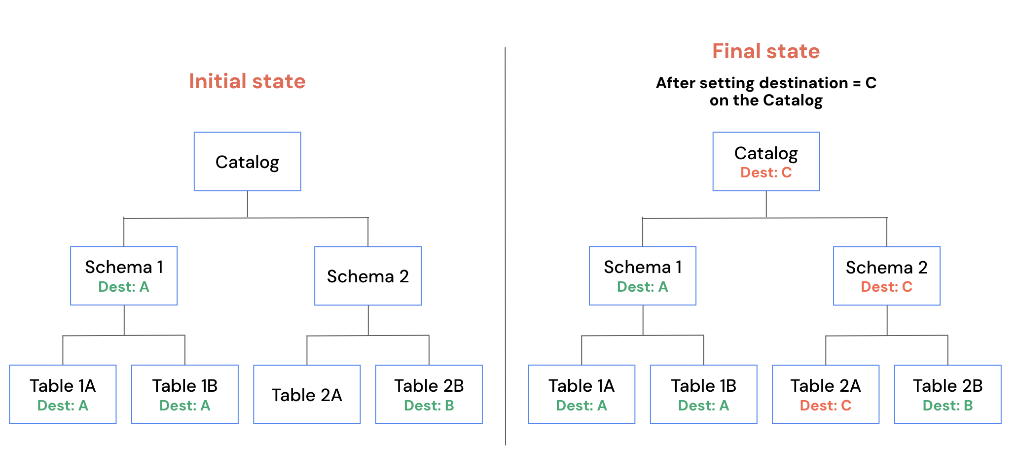 Access request destination inheritance example