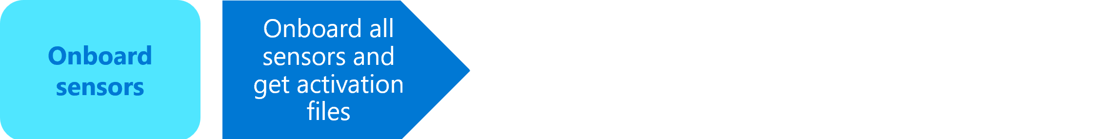 Diagram of the onboard sensors phase.