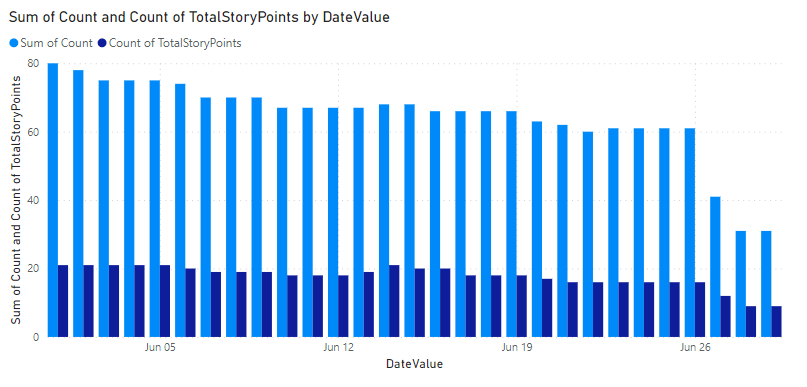 Screenshot of Power BI Release burndown clustered column chart report.