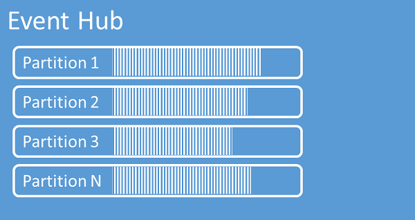 Image that shows an event hub with a few partitions.