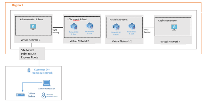 Architecture diagram for high availability deployment.