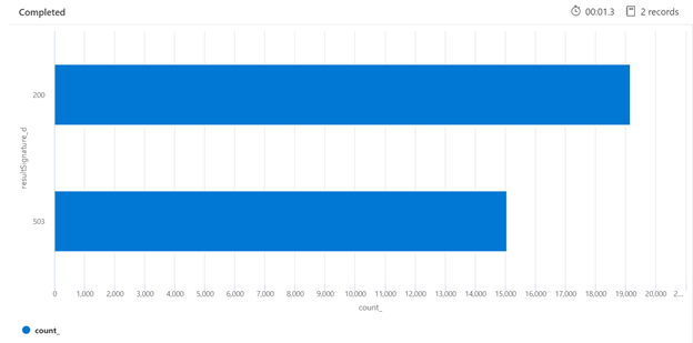 Bar chart of http error counts