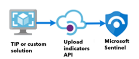 Threat intelligence import path