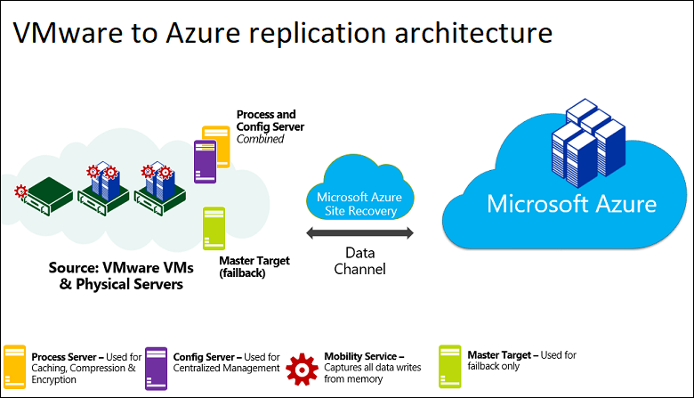 Diagram showing VMware to Azure replication architecture relationships.