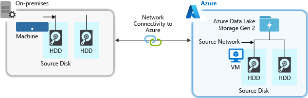 Diagram that shows the factors to consider when ingesting data from a source system to Data Lake Storage Gen2.