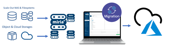Screenshot of components required for a Miria migration, including source, destination, and Miria components such as Data Mover and Control Panel.