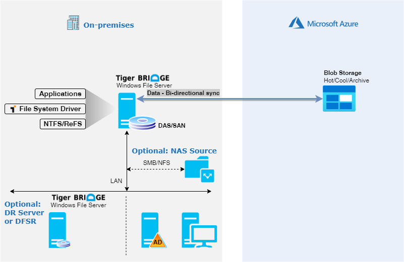 Diagram that shows reference architecture for Tiger Bridge in hybrid configuration