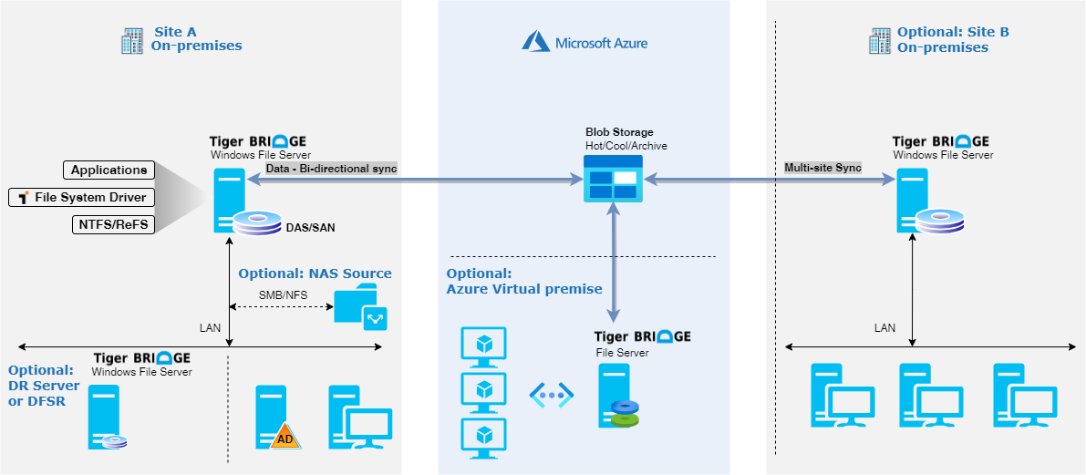 Diagram that shows reference architecture for Tiger Bridge in multi-site file server extension configuration