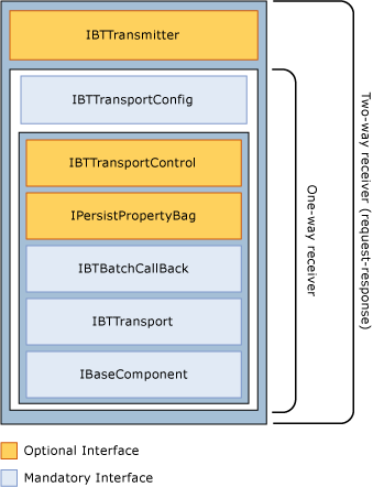 RequestResponseAdapters Image that shows the interfaces implemented by receive adapters.
