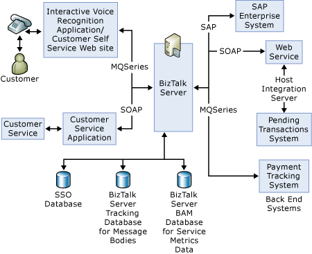 Service_Oriented_Flow_Diagram Service Oriented Solution Flow Diagram