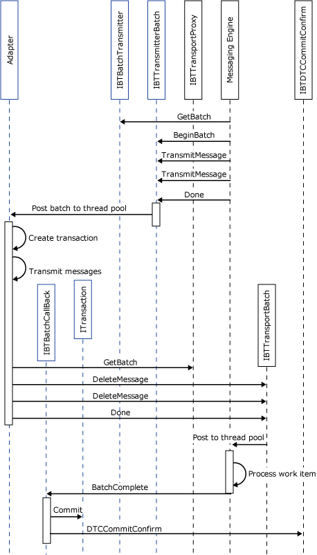 Transactedtransmitter Image that shows the interactions between the adapter and the engine.