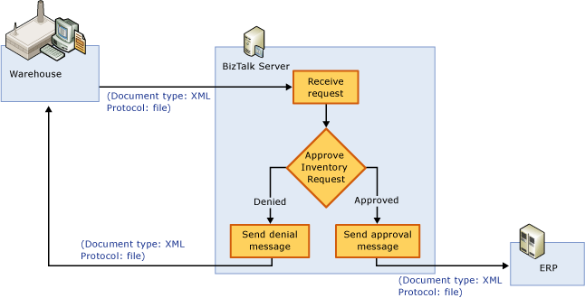 tut1_msg_flow Tutorial 1 message flow