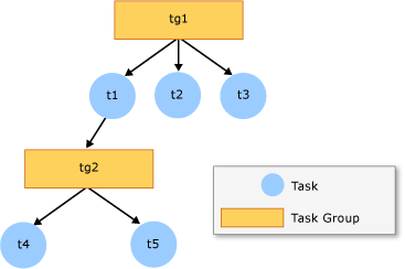A parallel work tree A parallel work tree.