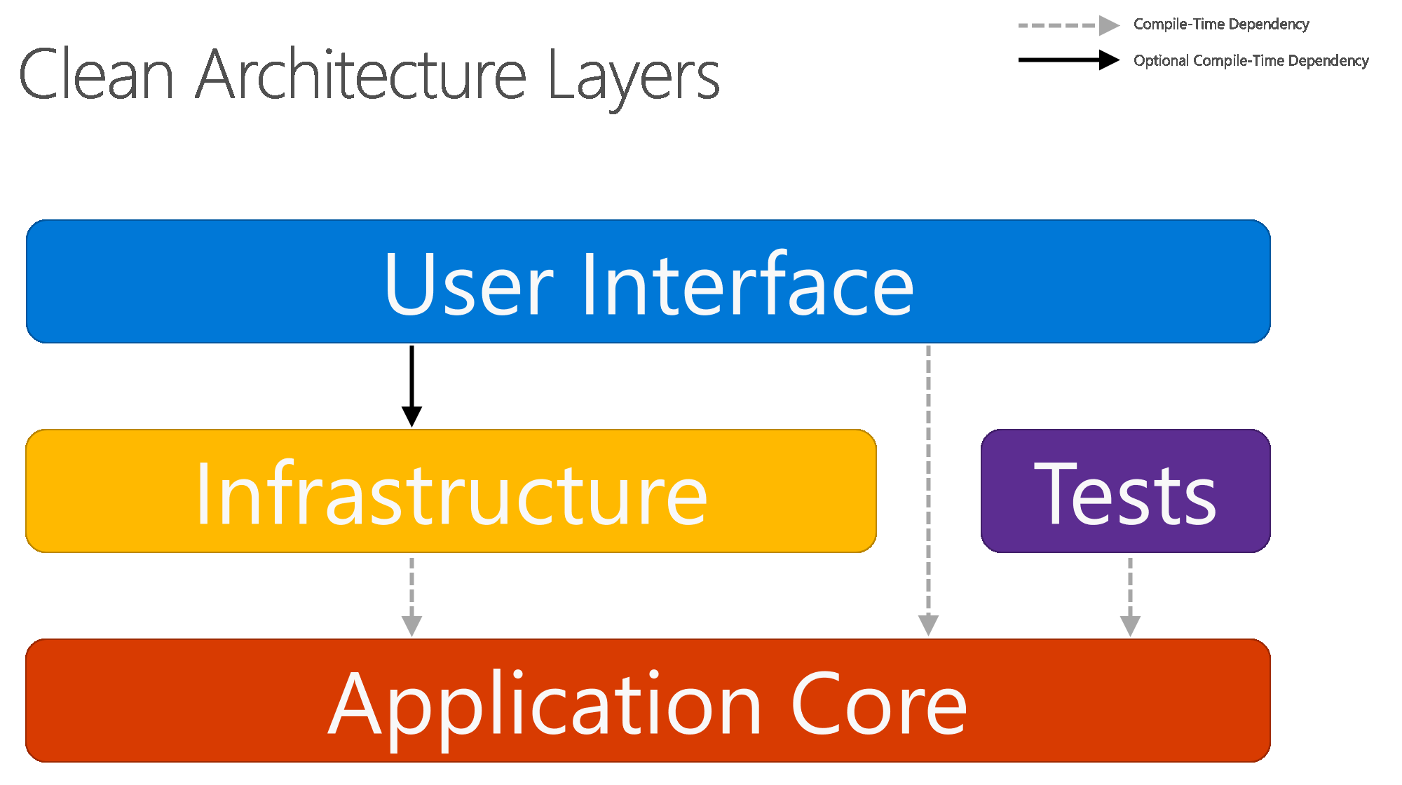 Clean Architecture; horizontal layer view