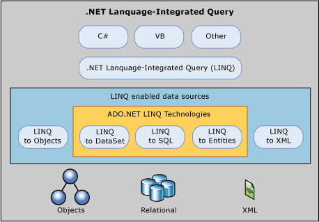 DPUE_LinqToAdoNetOverview_bpuedev11 LINQ to ADO.NET overview