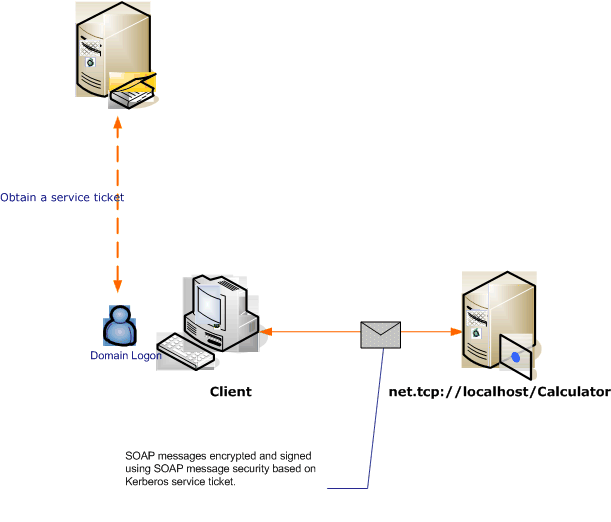 0c9f9baa-2439-4ef9-92f4-43c242d85d0d Message security without credential negotiation