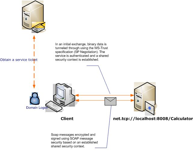 1c8618d4-0005-4022-beb6-32fd087a8c3c Message security with a Windows client