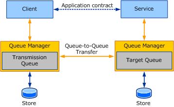 Distributed-Queue-Figure Queued Application Diagram