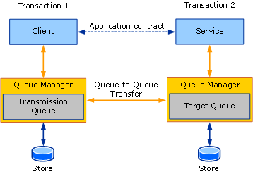 QWithTransactions-Figure3 Queue with transactions