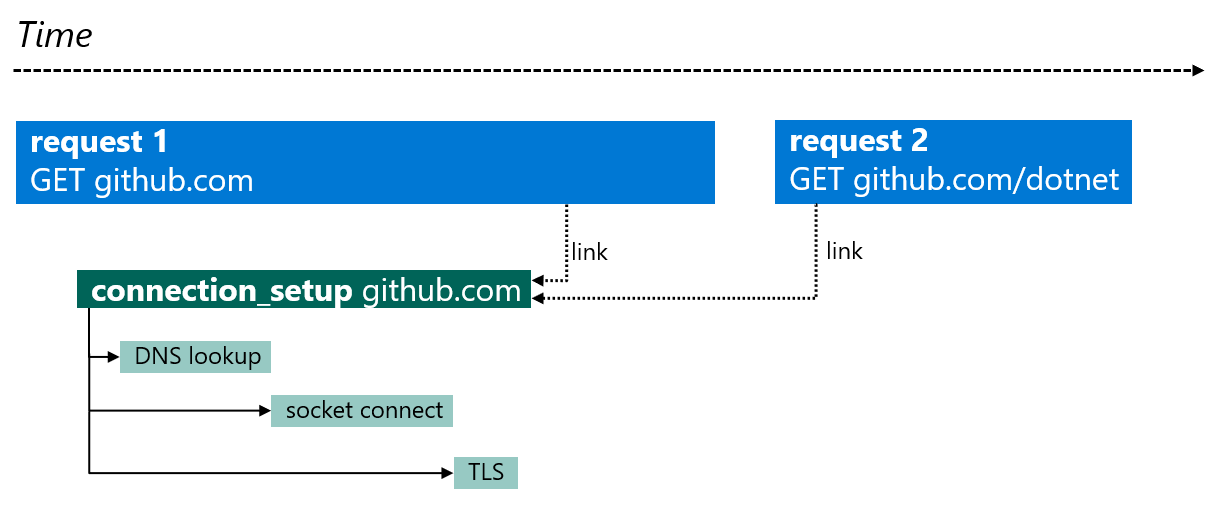 Connection spans over time.
