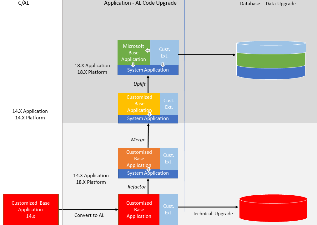 Upgrade paths Upgrade path on Business Central application.