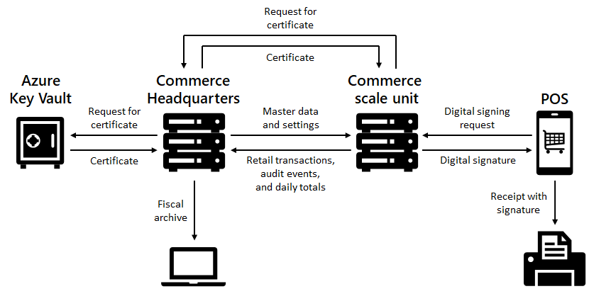 Screenshot of the high-level design of the fiscal solution for France.