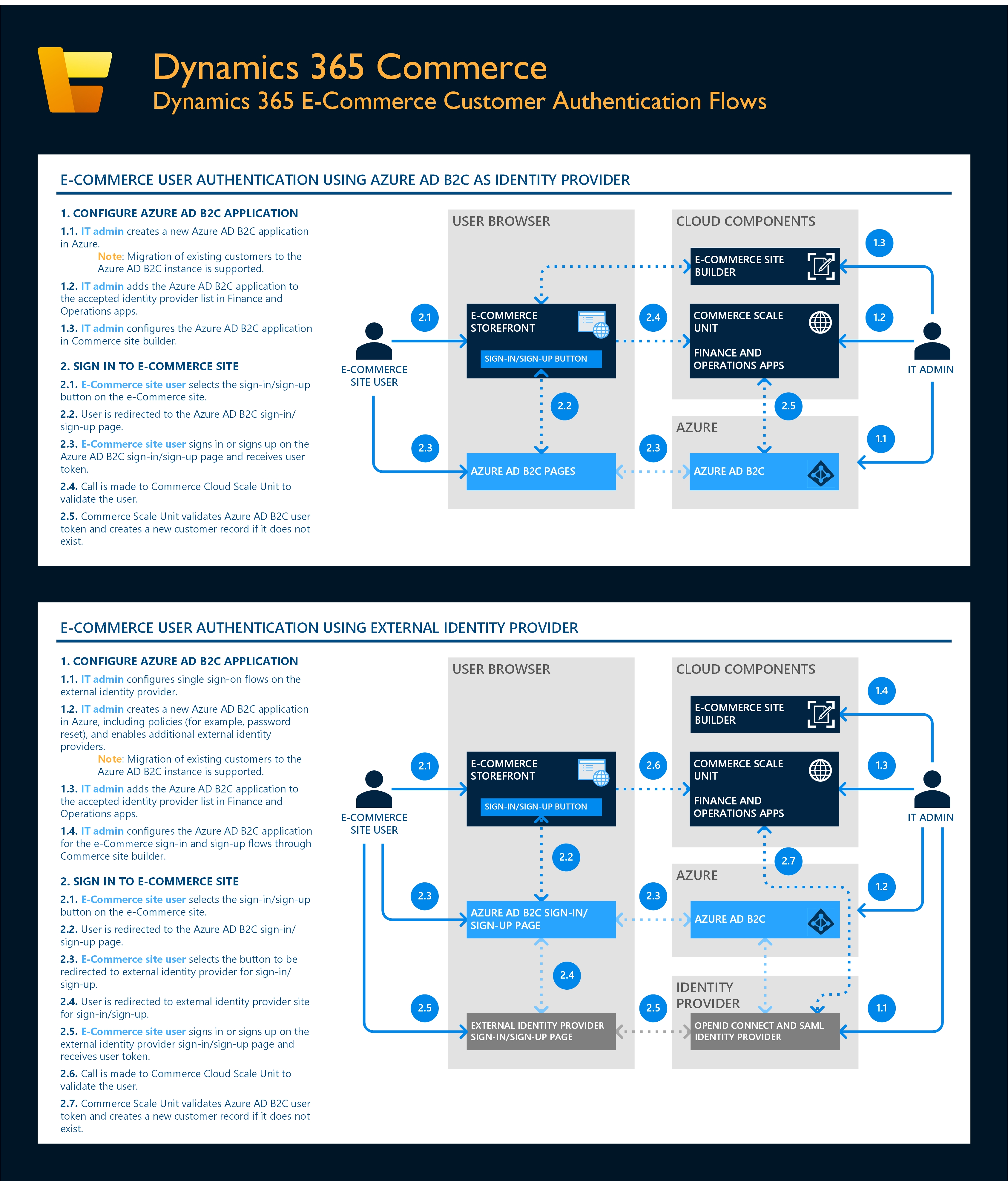 Diagram of Dynamics 365 E-commerce Customer Authentication Flows.