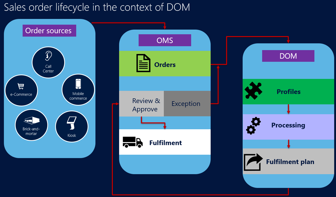 Screenshot of the sales order lifecycle in the context of DOM.