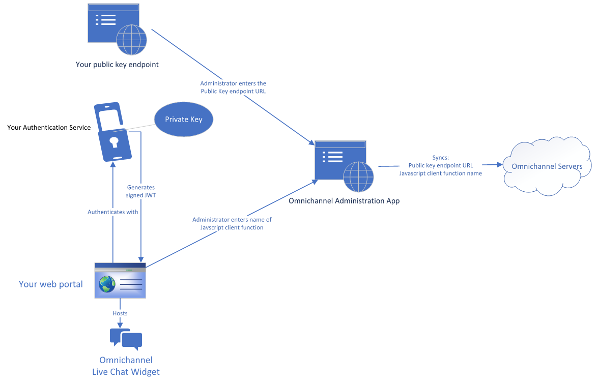 Authenticated chat setup Authenticated chat setup.
