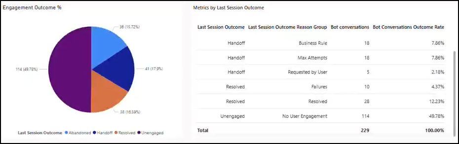 Screenshot of metrics by last session outcome.