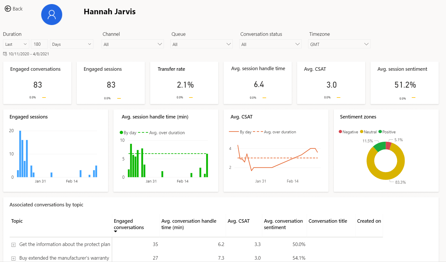 Omnichannel agent drill-down view.