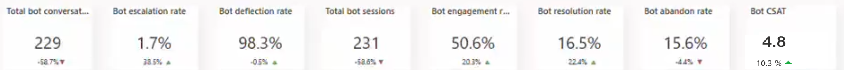 Screenshot showing the Copilot Studio bot dashboard KPIs.