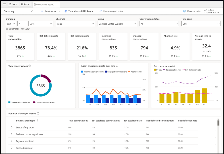 Screenshot showing the Omnichannel Historical Summary dashboard.