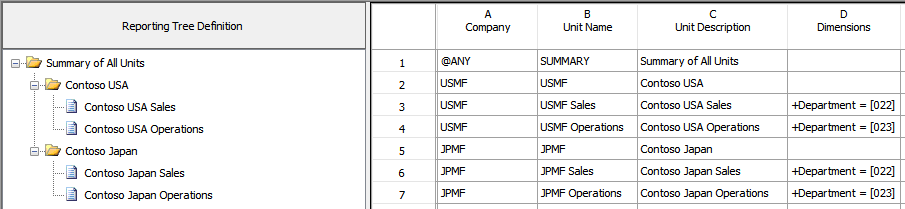 Screenshot of a cross company department roll-up example for a reporting tree definition.