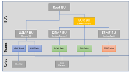 Screenshot of how teams can be used to provide correct access to rows.