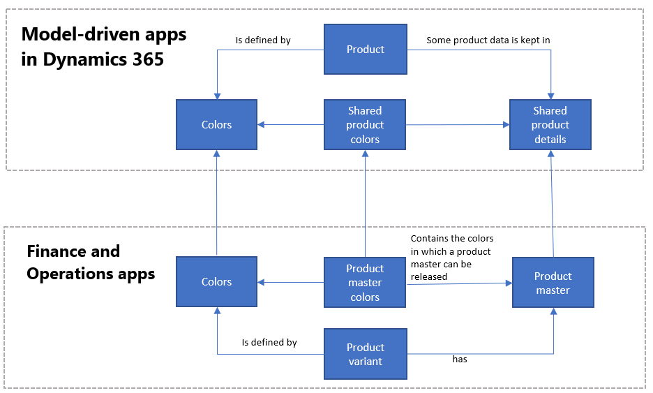 Screenshot of data model for product dimensions.