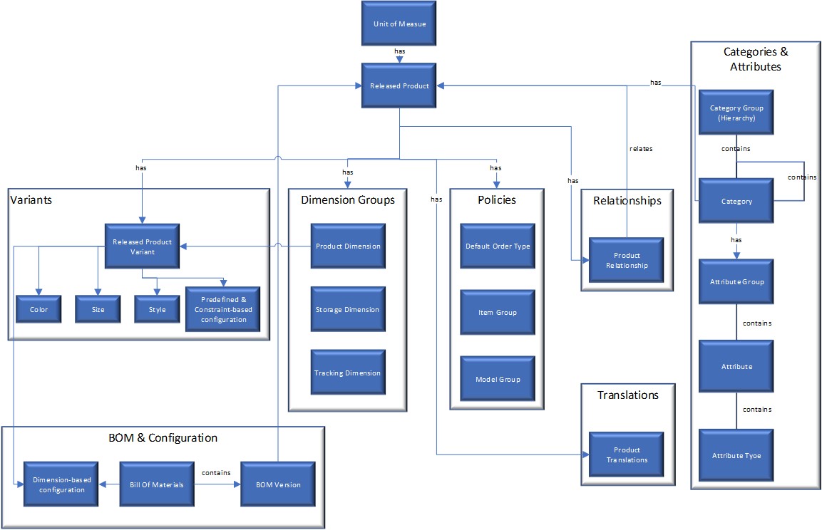 Screenshot of data model for products in finance and operations apps.