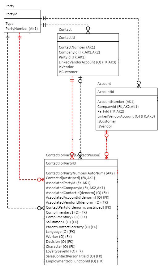 Screenshot of table relationship with party model.